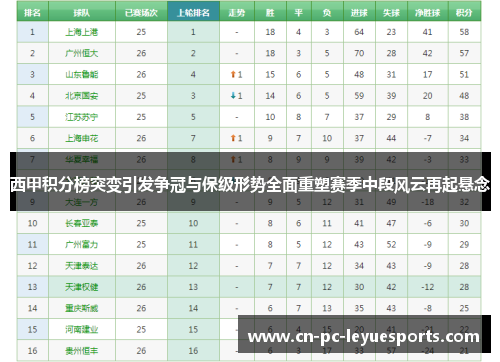 西甲积分榜突变引发争冠与保级形势全面重塑赛季中段风云再起悬念 西甲积分榜突变引发争冠与保级形势全面重塑赛季中段风云再起悬念